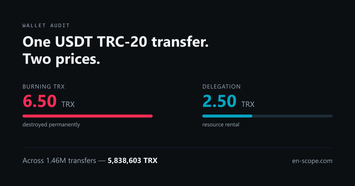 Burning TRX versus delegating Energy: 6.50 TRX against 2.50 TRX per transfer