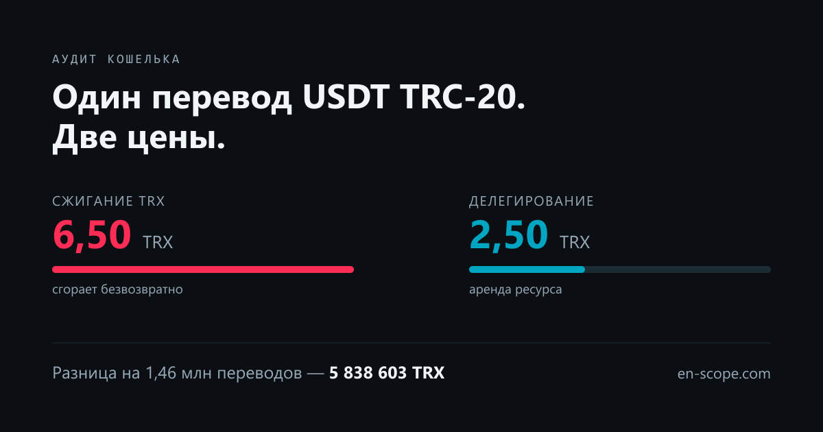 Сжигание TRX против делегирования Energy: 6,50 TRX против 2,50 TRX за перевод